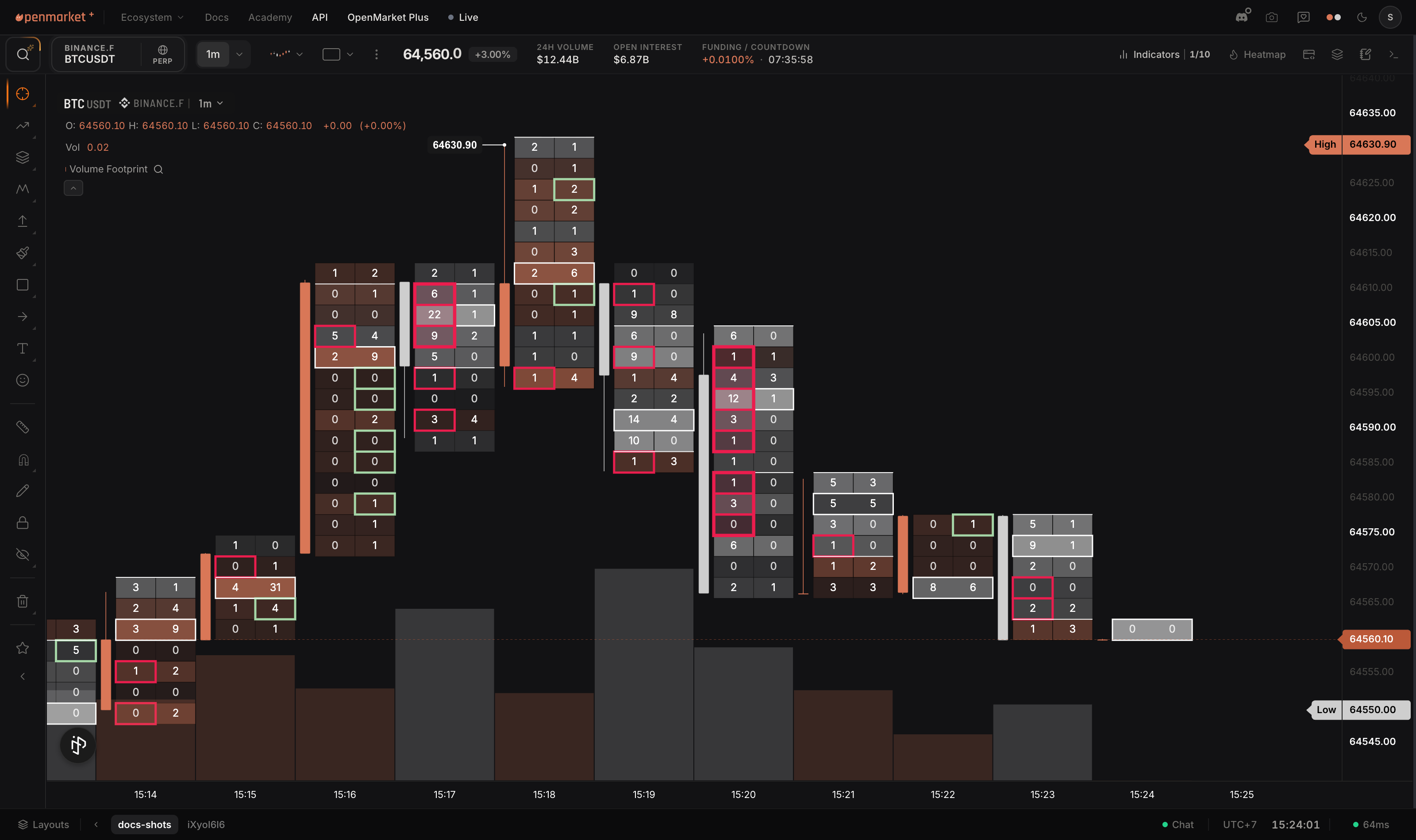 A OpenMarket chart with the Volume Footprint indicator and the orderbook panel