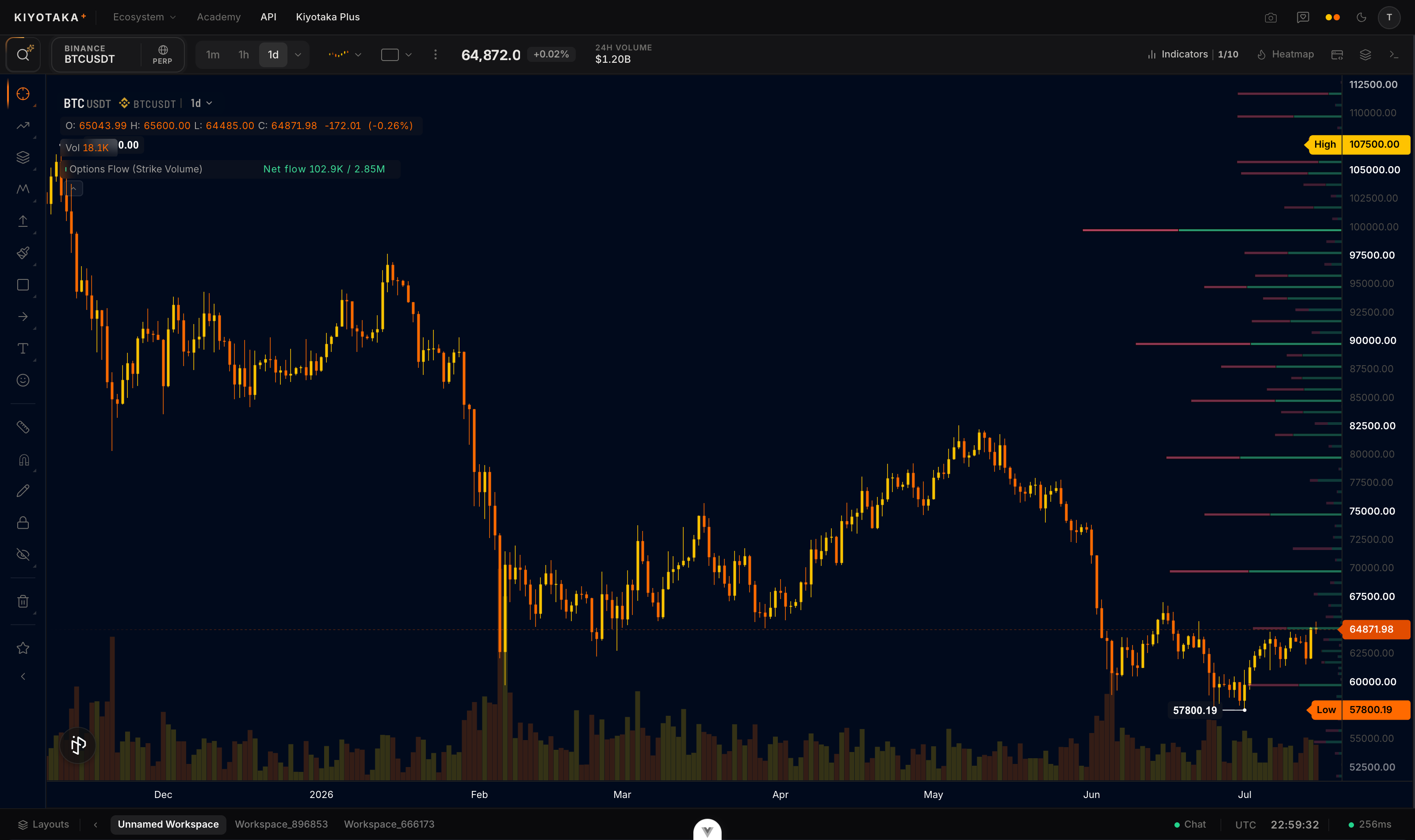 Options flow columns at each strike on a BTC chart