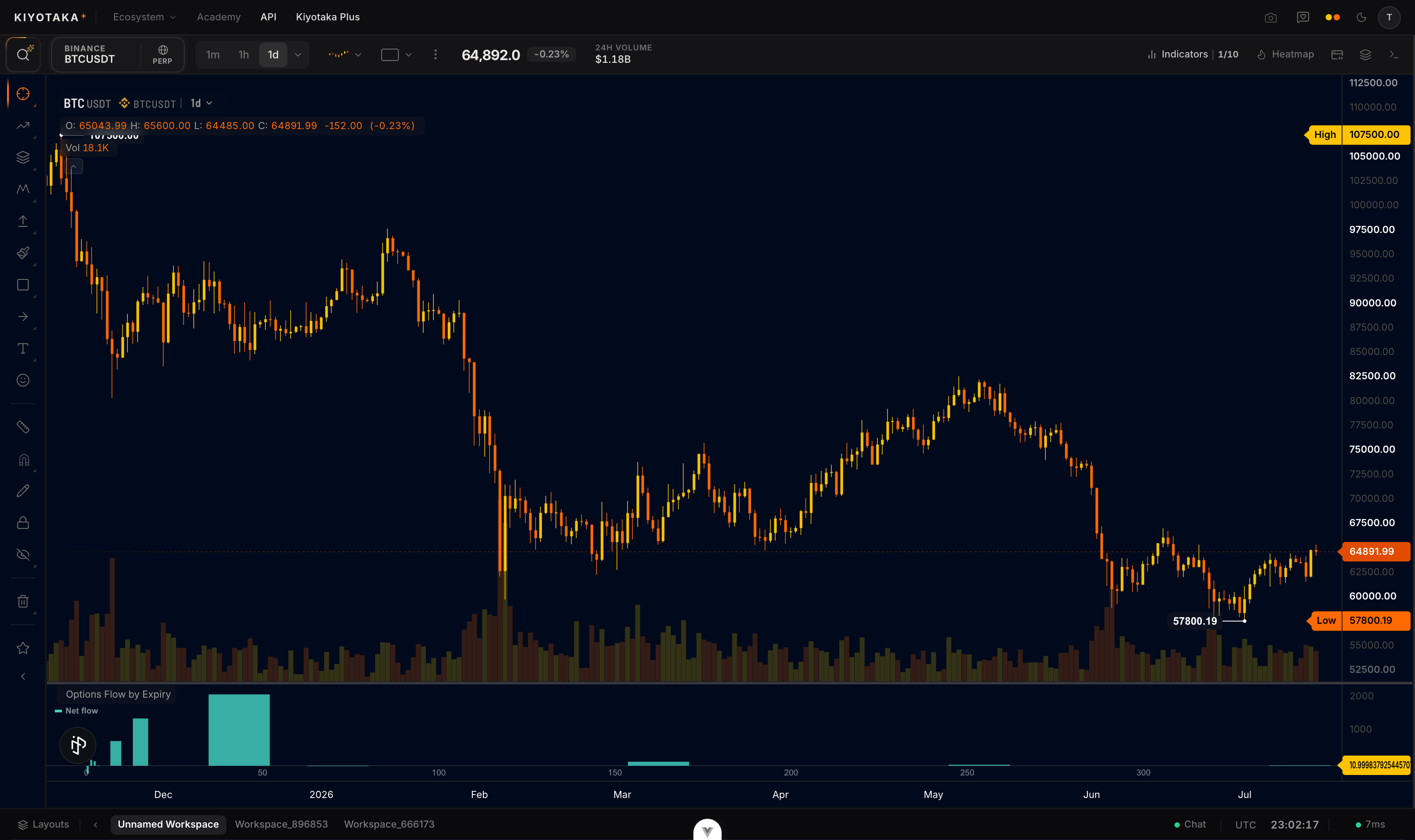 Flow by expiry bars under a BTC chart