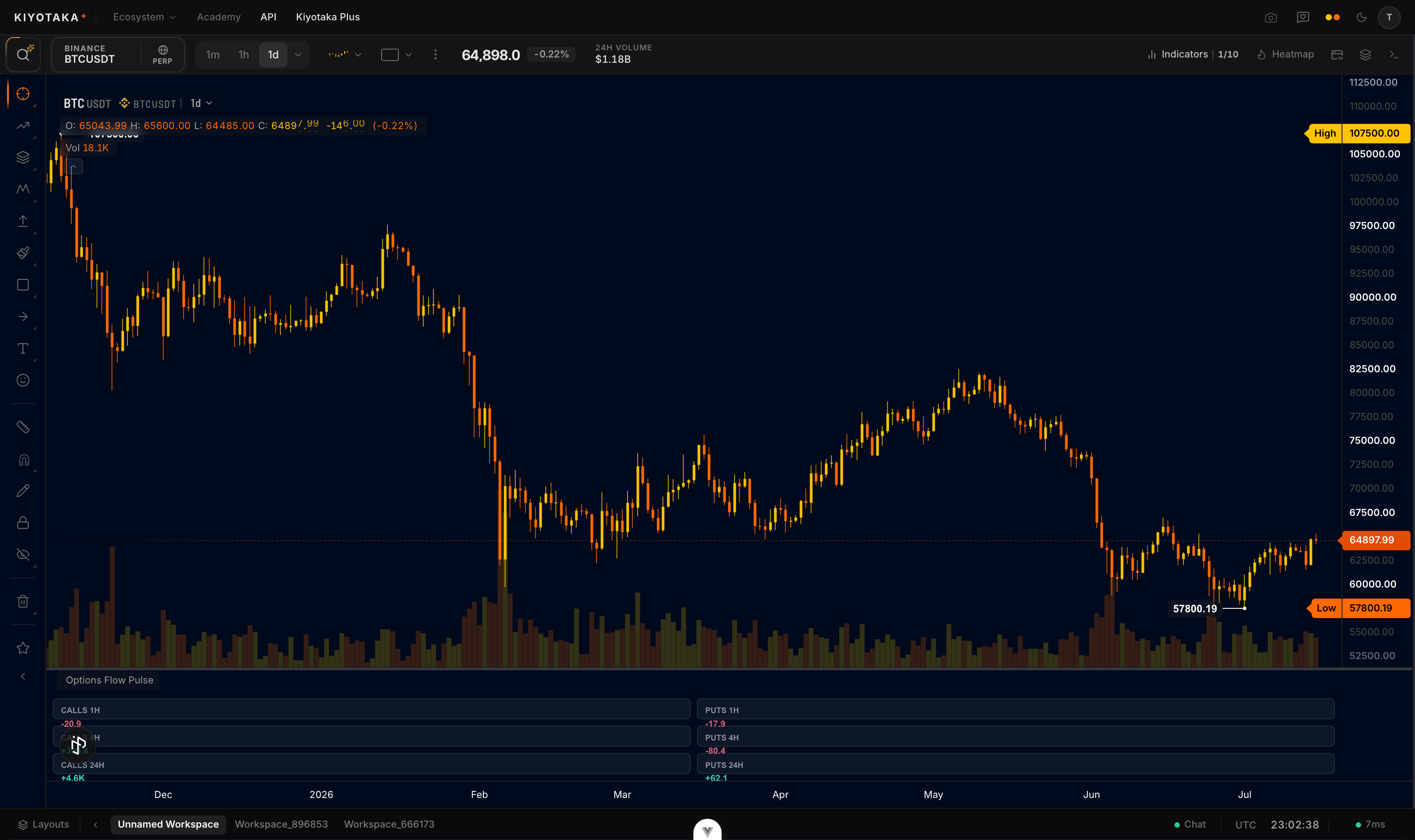 Flow pulse tiles under a BTC chart