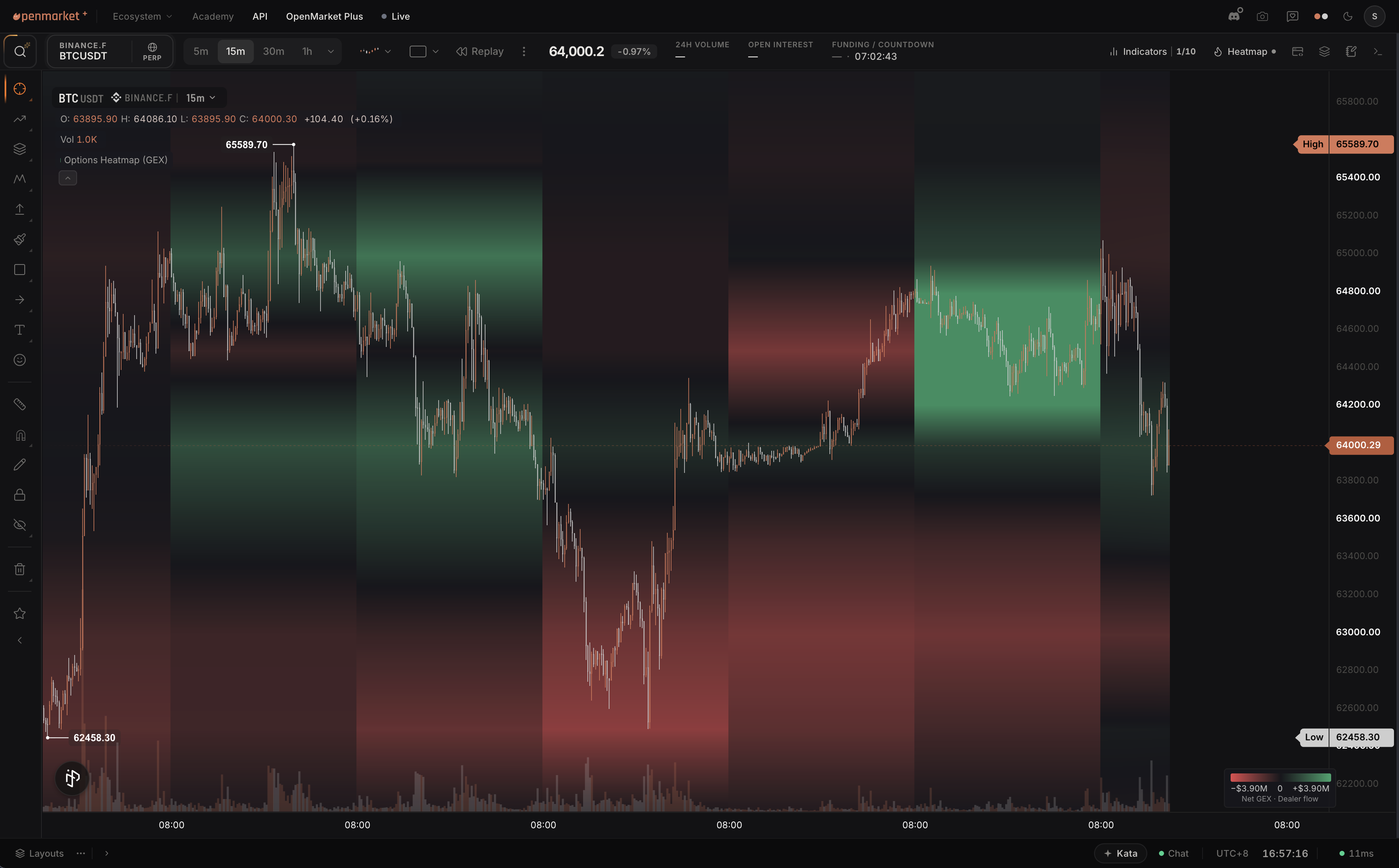 GEX heatmap behind BTC candles showing strike bands evolving over time