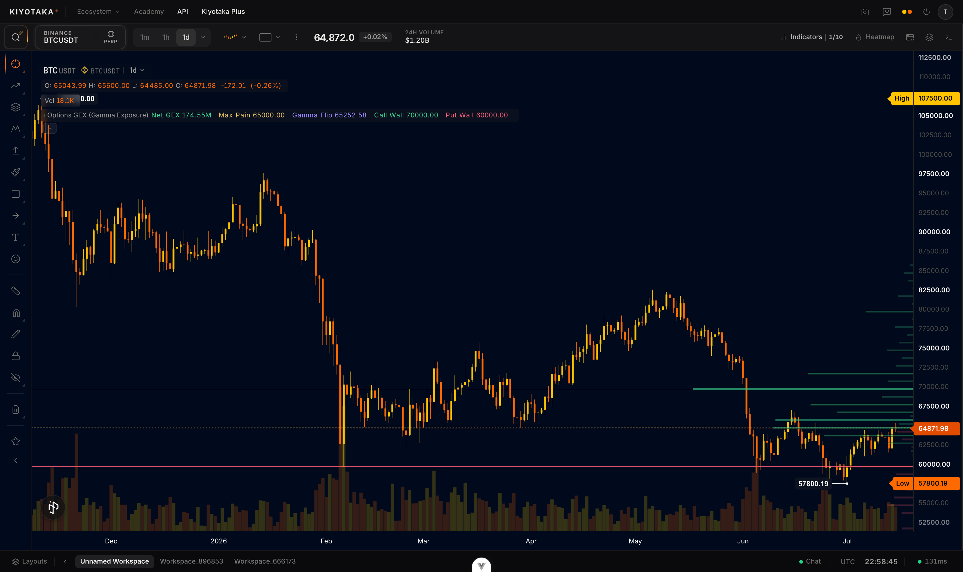 GEX profile on BTC with call wall, put wall, gamma flip and max pain lines