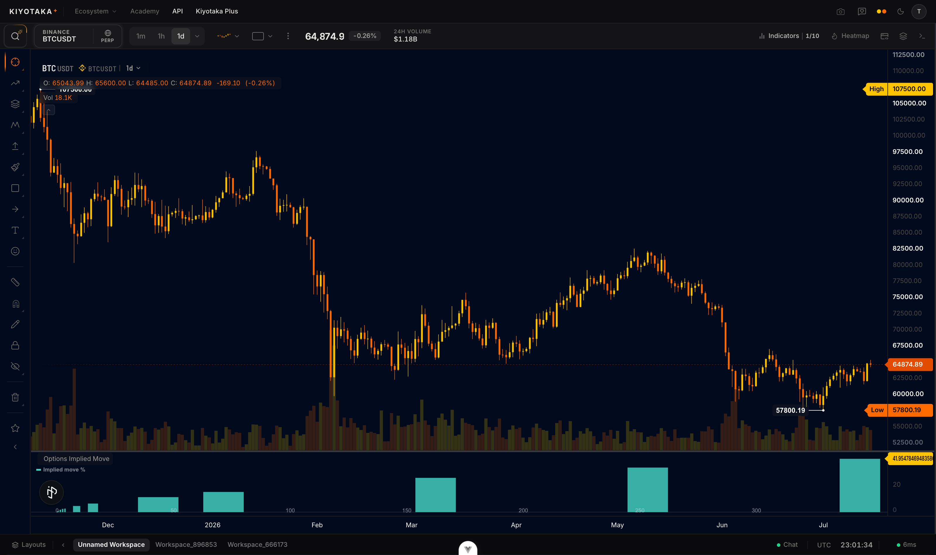 Implied move bars per expiry under a BTC chart