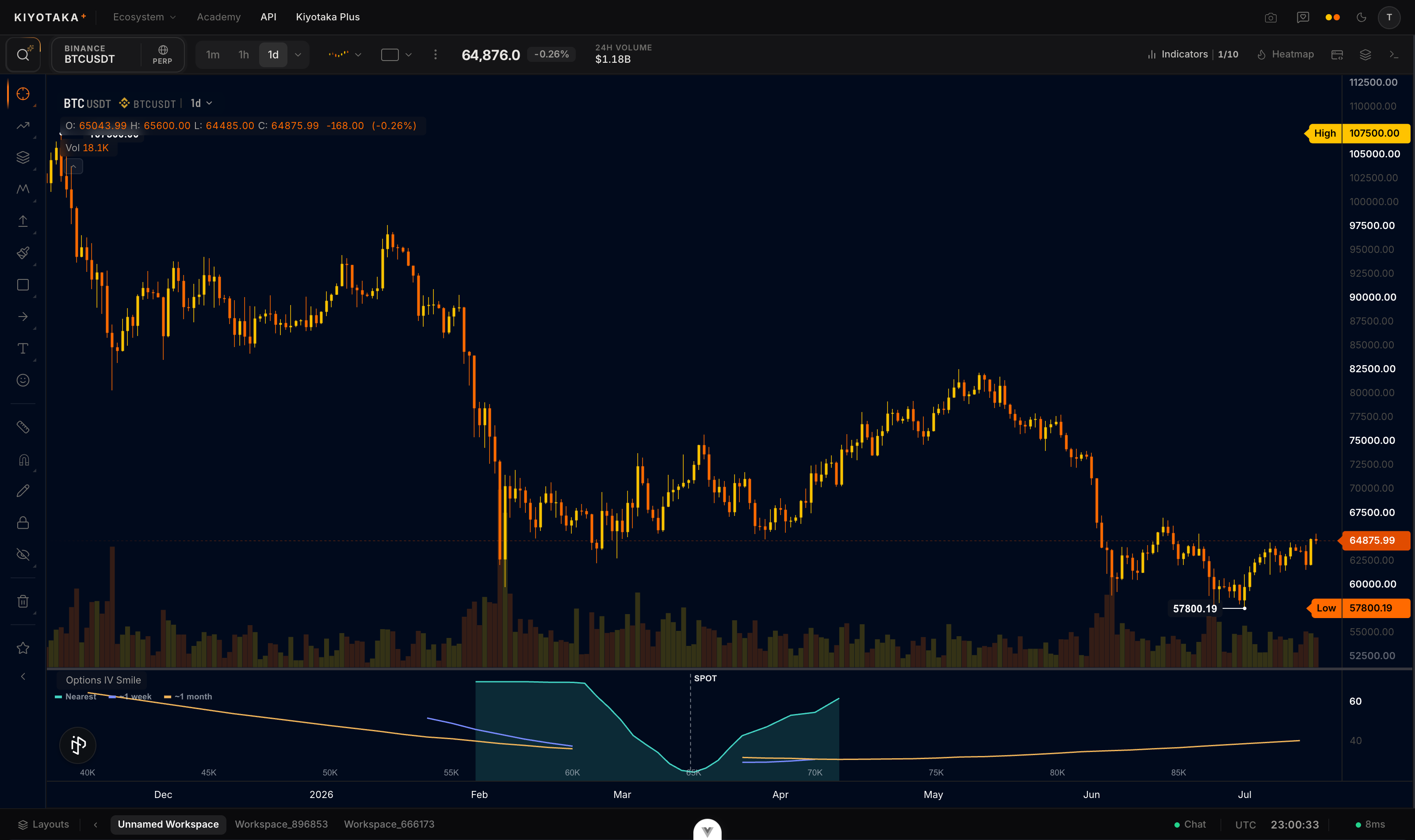 IV smile pane with three horizon curves on BTC