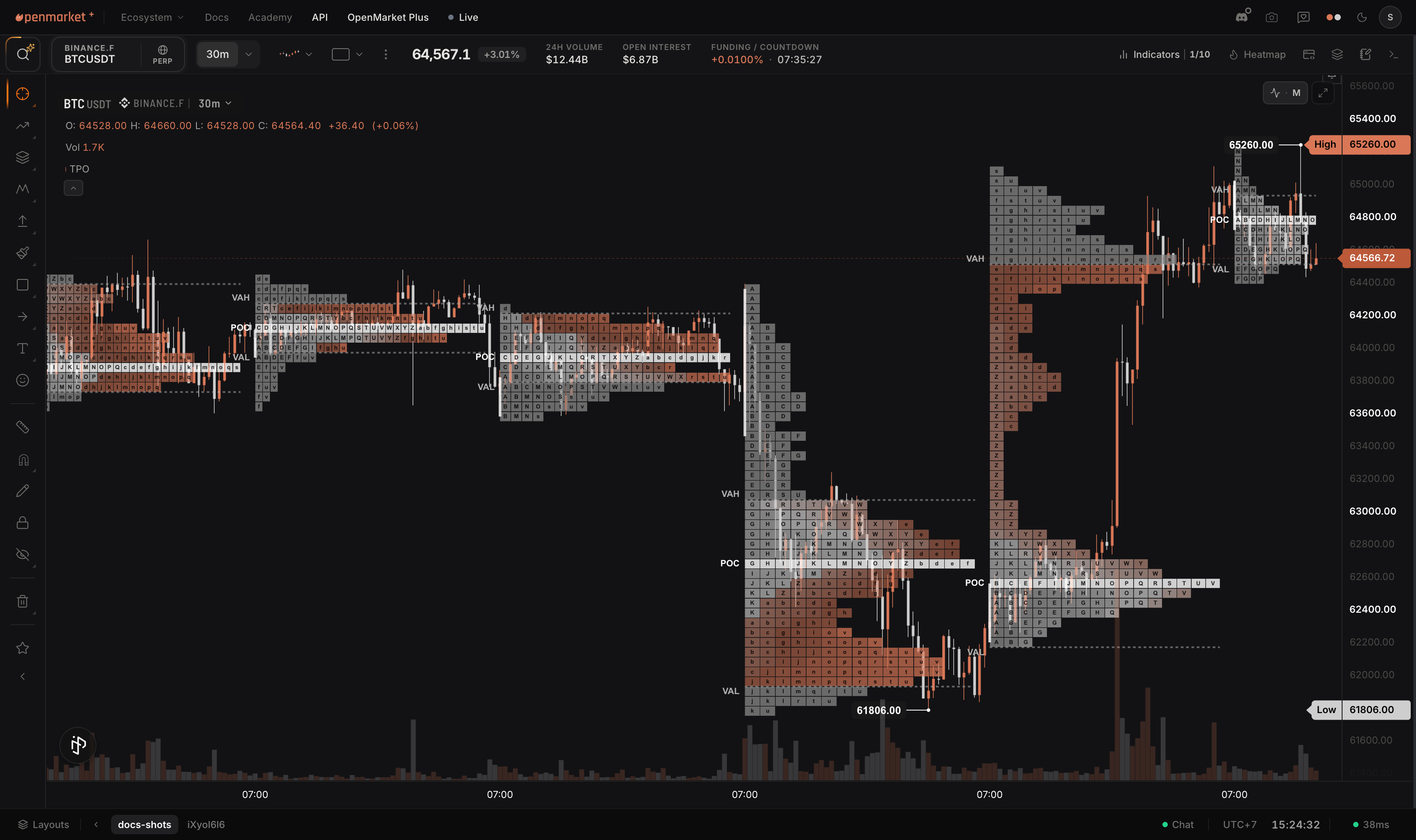 TPO profiles on BTCUSDT with POC, value area high and low, and per-price counts