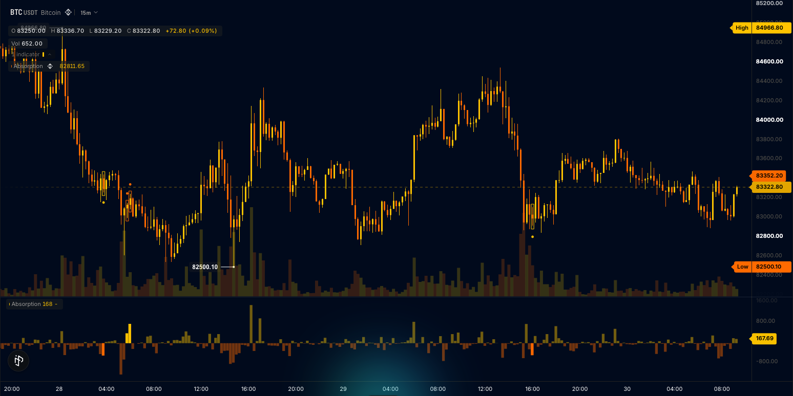 Absorption delta pane with boxed flagged candles and dots on BTC