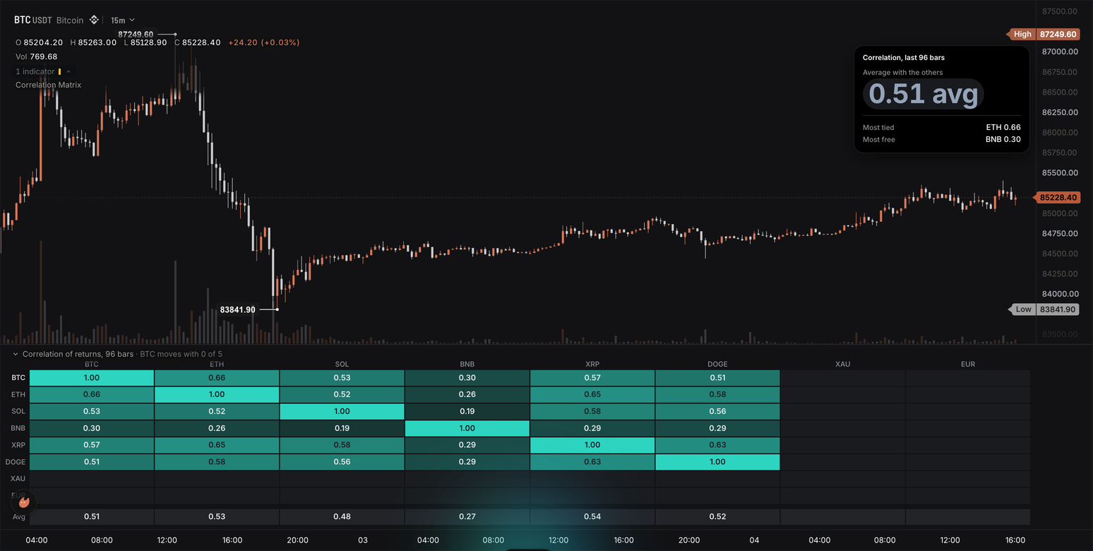 An 8 by 8 correlation grid below a BTC chart, teal where the markets moved together with the gold and euro rows empty, and a black signal card at the top right reading the average, the most tied and the most free market