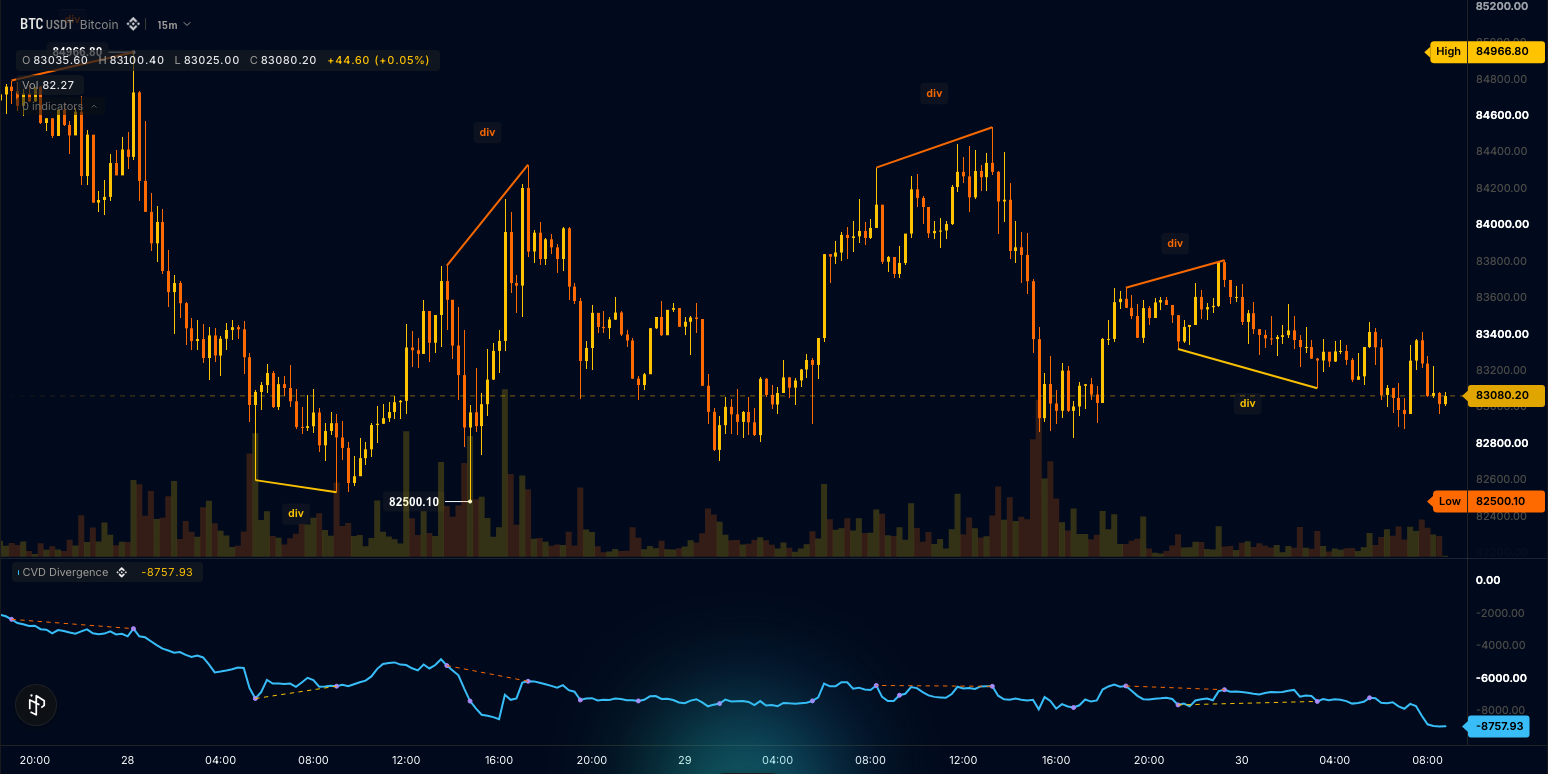 CVD pane under BTC with divergence lines and div tags