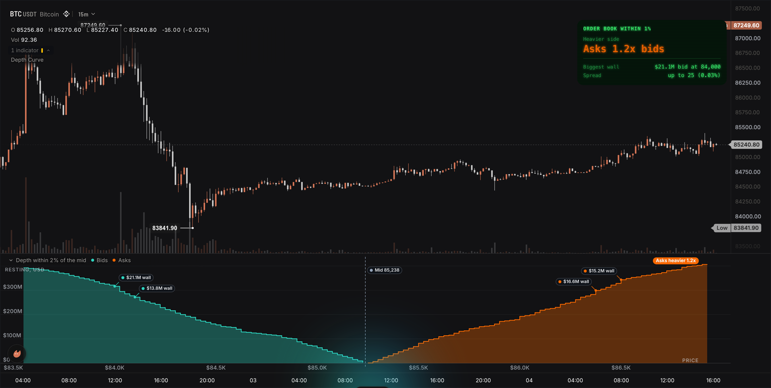 Depth curve pane under a BTC chart, the teal bid and orange ask staircases meeting at the dashed mid with wall callouts, and the phosphor book card at the top right reading Asks 1.2x bids