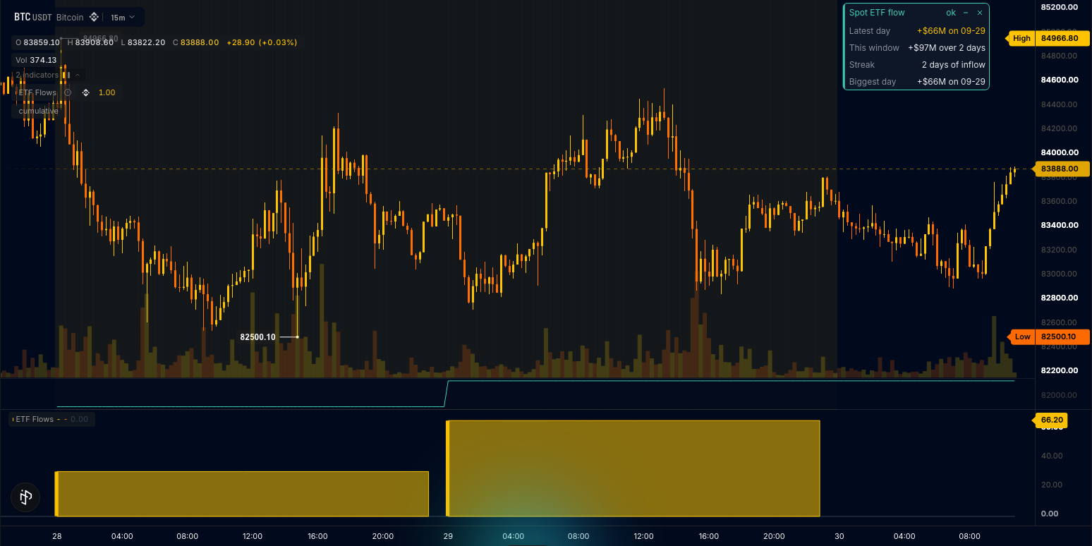 Daily ETF flow bars, cumulative strip and flow card on BTC
