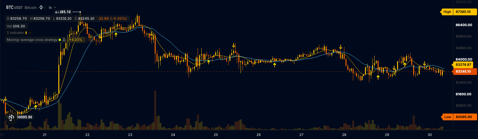Two moving averages with marks on each cross