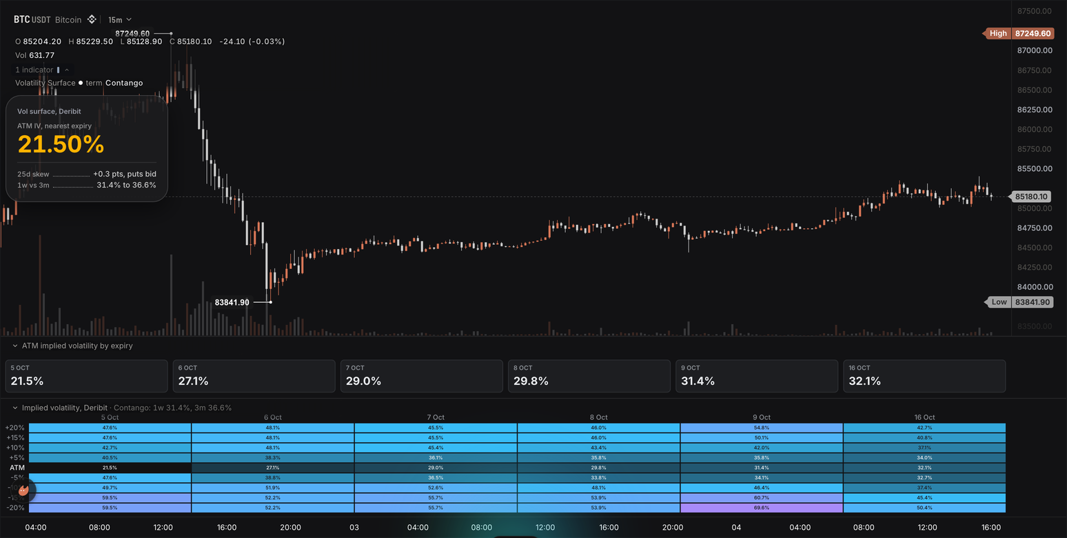 Implied volatility surface under BTC candles: six ATM tiles by expiry, the expiry by moneyness heatmap with the ATM row outlined, and a glass card reading the nearest expiry's ATM IV