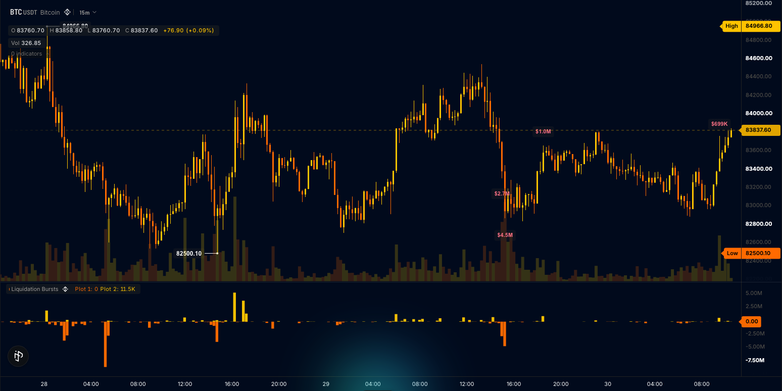 Mirrored liquidation histogram with burst size tags on BTC