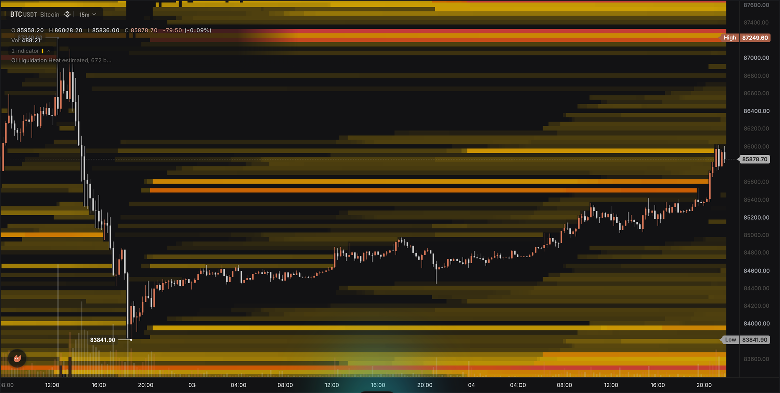 Estimated liquidations painted behind the candles as a heatmap built from open interest, amber and red bands that end where price ran into them