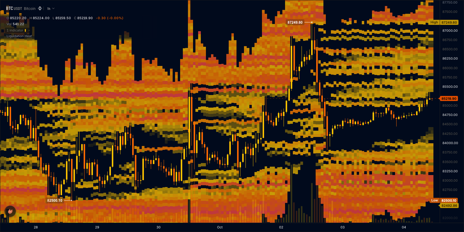 Liquidation levels painted behind the candles as a heatmap that follows price
