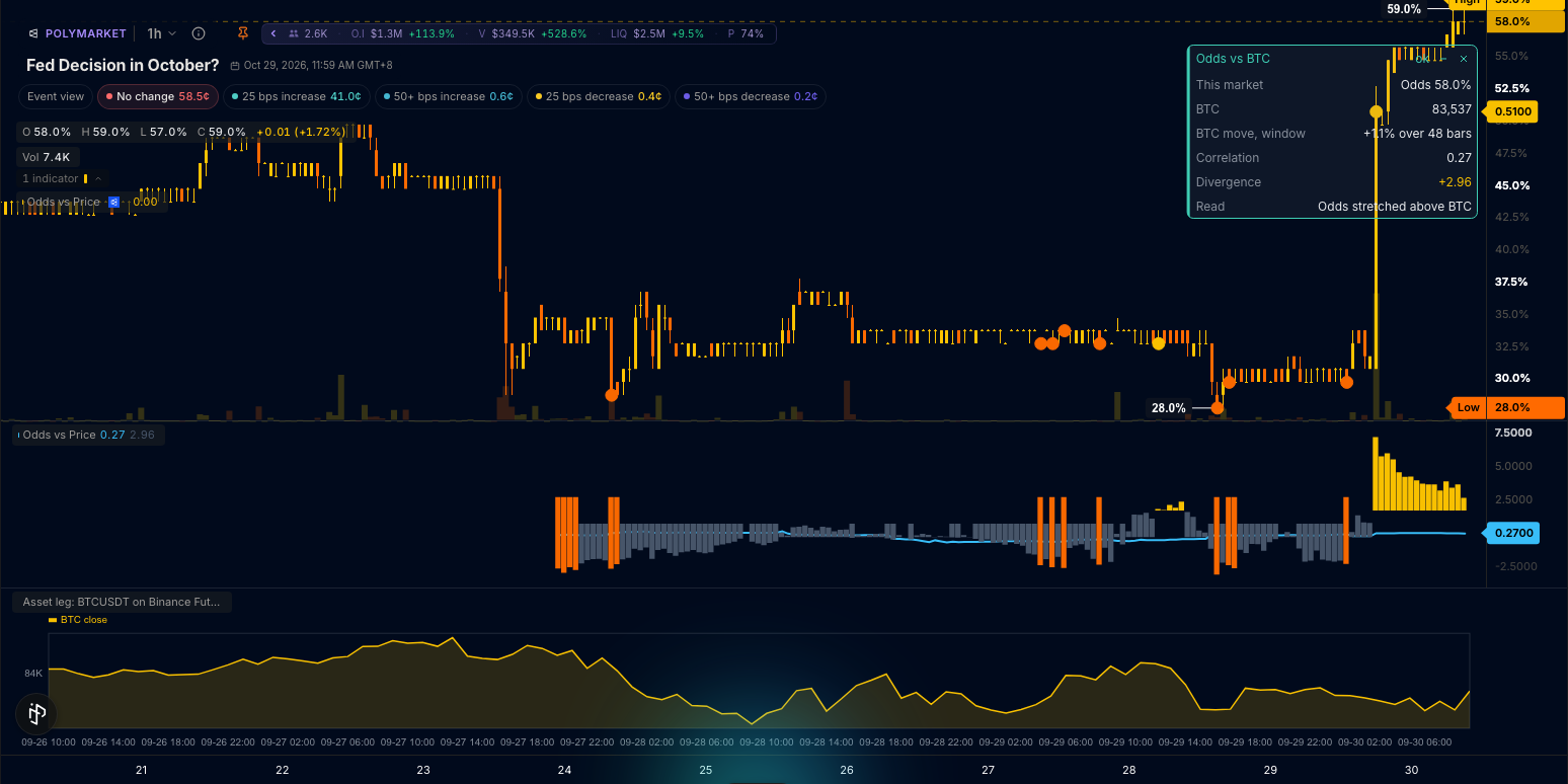 Polymarket odds vs BTC: correlation pane, divergence bars, verdict card