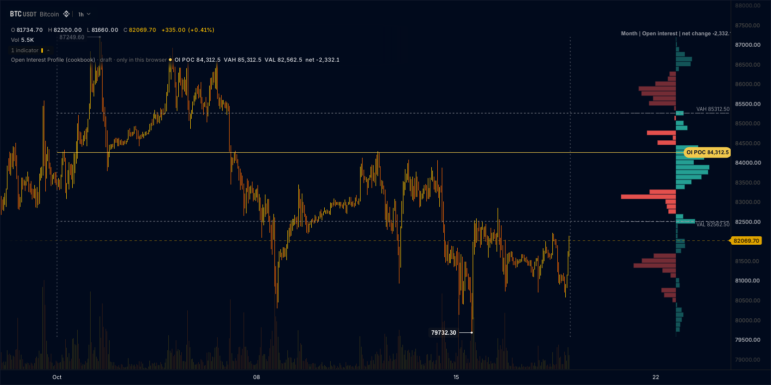 Open interest change by price docked on the right as a two-sided column, with the OI POC and the value area tagged on the axis side