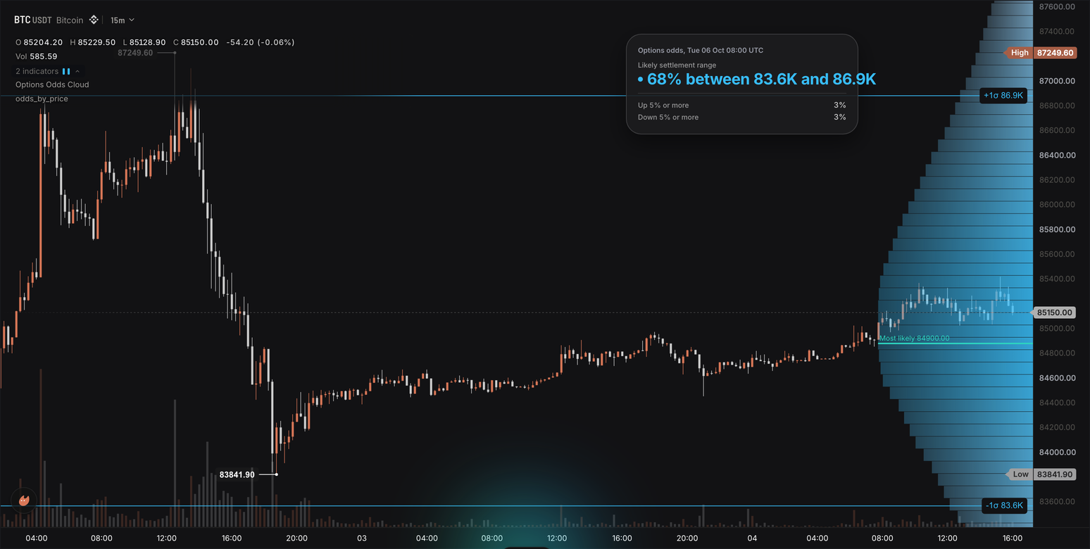 Options odds cloud docked on the price axis, the 68% band lines with their tags and the glass odds card on BTC