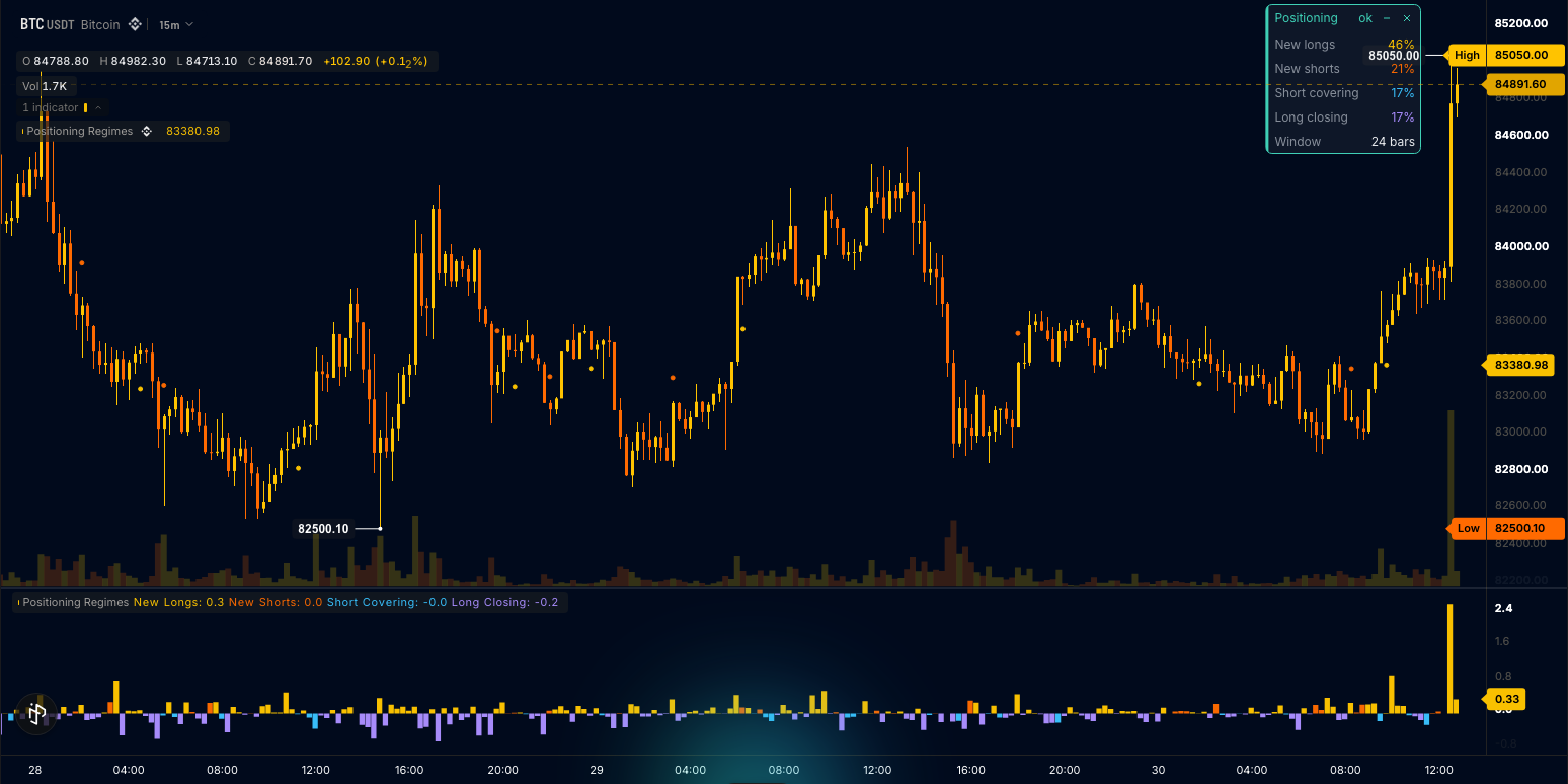 Open-interest regime histogram with key card and flip dots