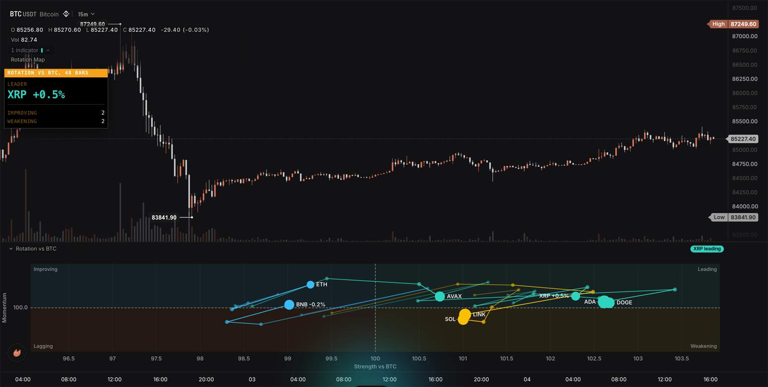 Rotation map pane under a BTC chart with eight labelled coin dots and their fading trails in four tinted quadrants, a chip naming the leader and the terminal card at the top left