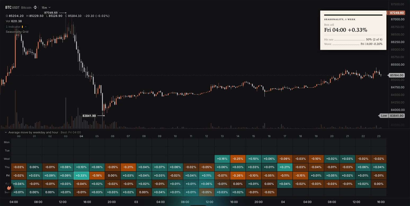 Weekday by hour grid of average 15-minute moves under a BTC chart, teal and orange cells with the best cell outlined, and a broadsheet card at the top right naming Fri 04:00 with its hit rate and the worst cell