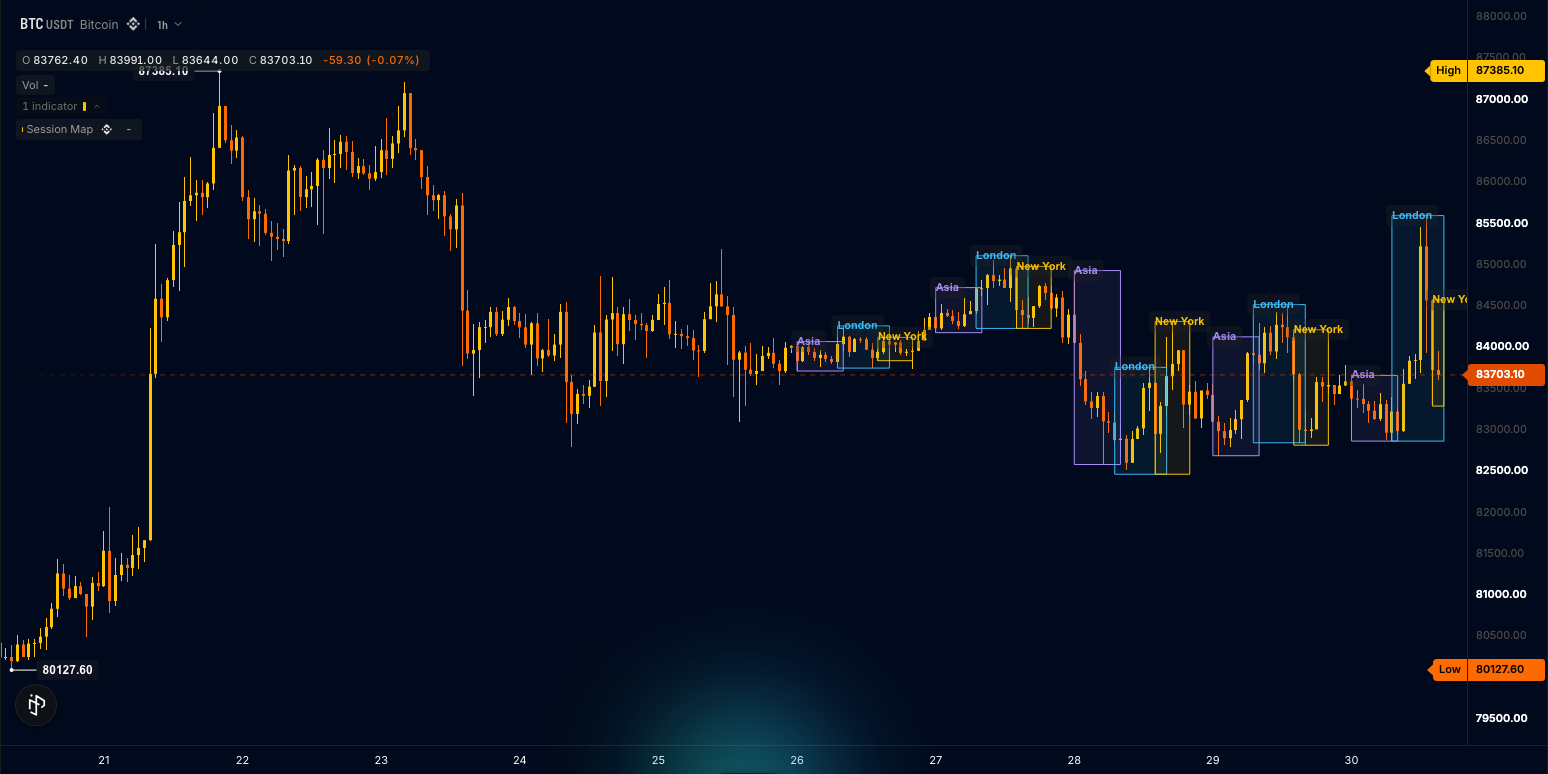 Asia, London and New York session boxes on a BTC chart