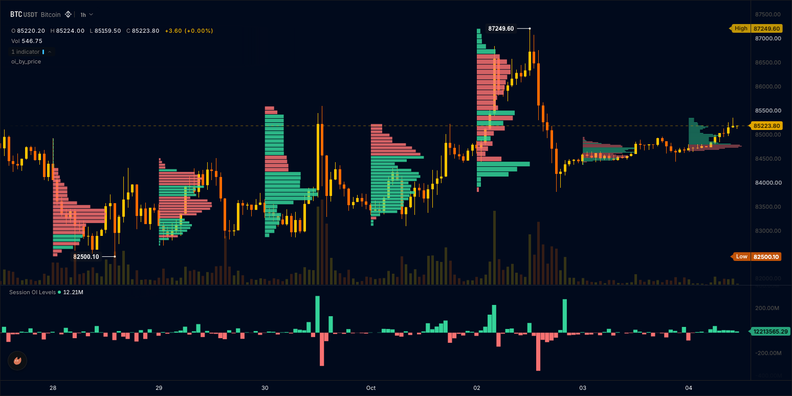 Open-interest profiles anchored to each day's span with the bar change below