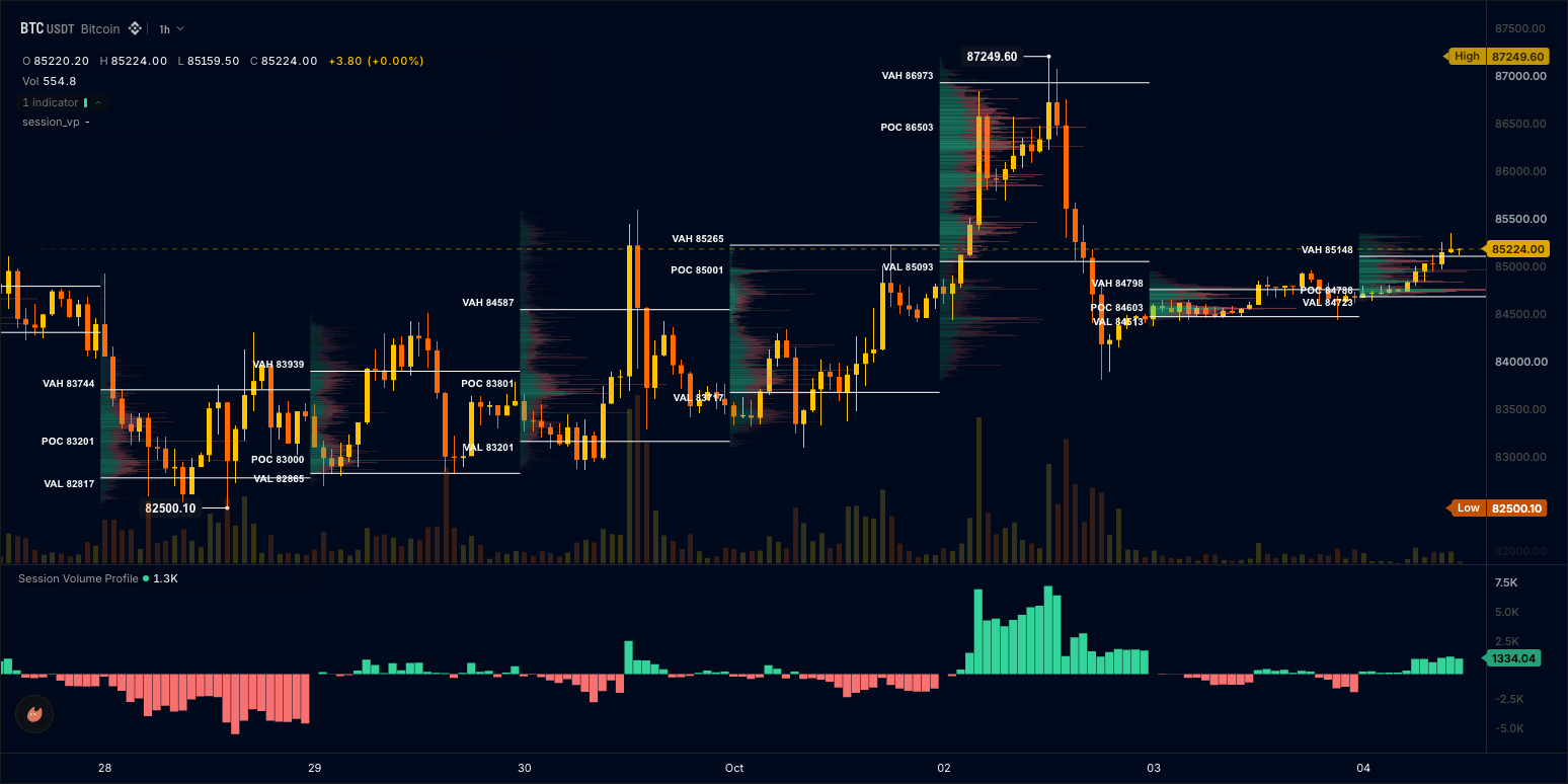Session volume profiles inside each day's span with the session delta below