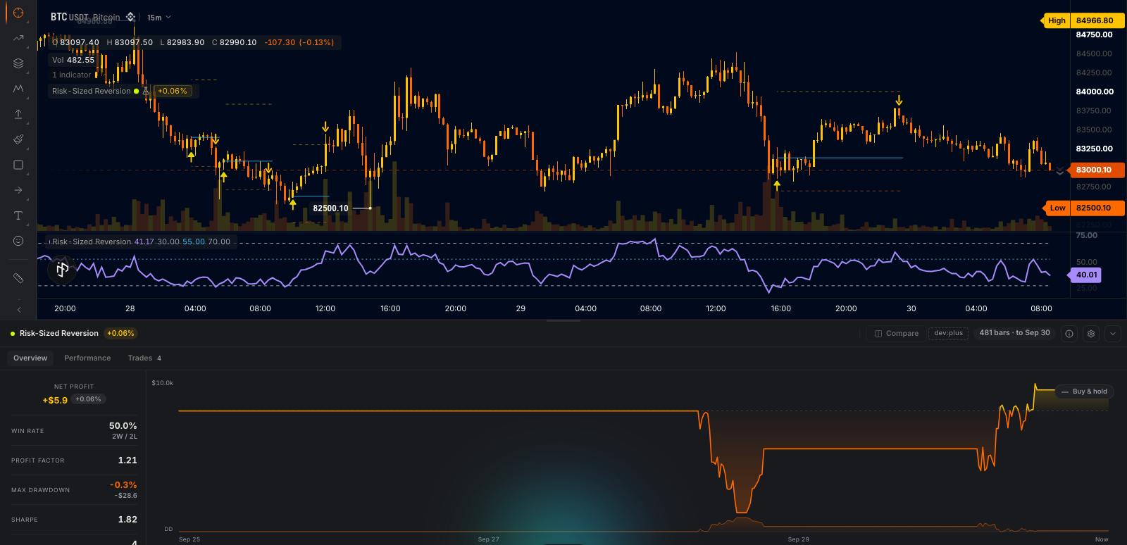 RSI reversion strategy with entry, stop and target rails