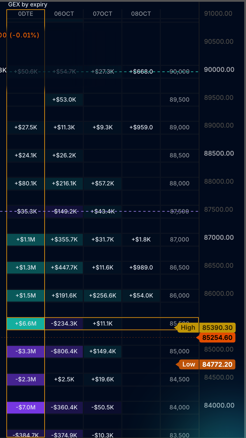 The GEX by expiry board docked against the price axis: the expiries 0DTE, 06OCT, 07OCT and 08OCT across the header, the strikes down the price column, every cell a signed dollar amount tinted teal for calls and violet for puts by size, the at-the-money row outlined in amber