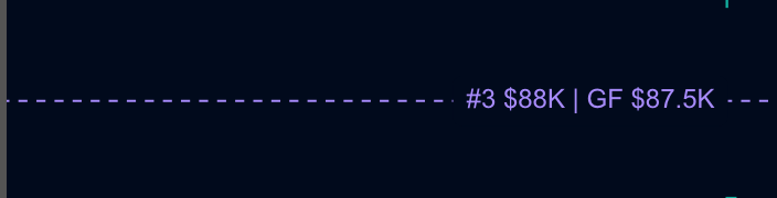 The gamma flip level: a violet dashed line across the price pane with its knockout label, #3 $88K | GF $87.5K, ending at the last candle, the line running on through the board's cells