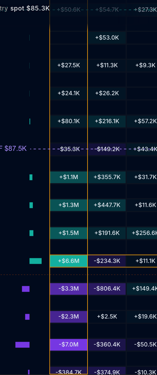 The per-strike net GEX bars in a narrow column left of the board: teal bars growing one way from the centre baseline and violet bars the other, one per strike, the dashed flip level running through them