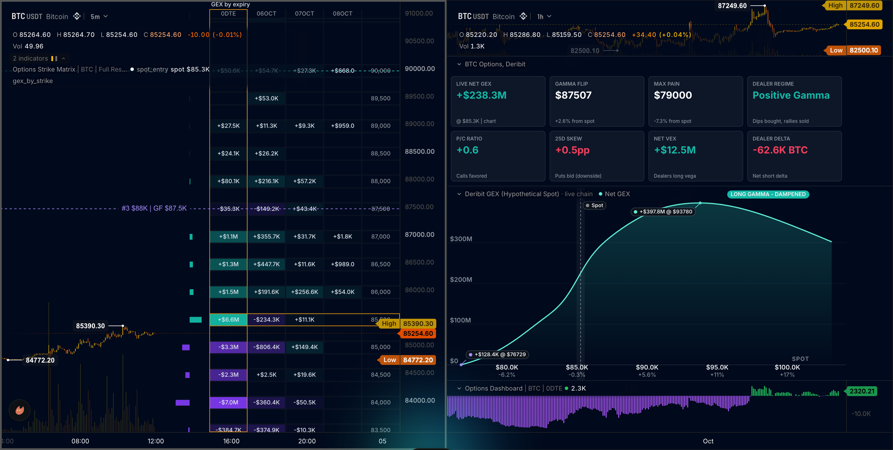 The desk on two chart cells: on the left, BTCUSDT 5m with the GEX by expiry board docked against the price axis, teal and violet cells with signed dollars, the at-the-money row outlined, the per-strike bars left of the board and the dashed gamma flip level with its label; on the right, BTCUSDT 1h with the eight tiles, the Deribit GEX curve with its spot marker, point callouts and the long gamma badge, and the rolling CVD histogram at the bottom