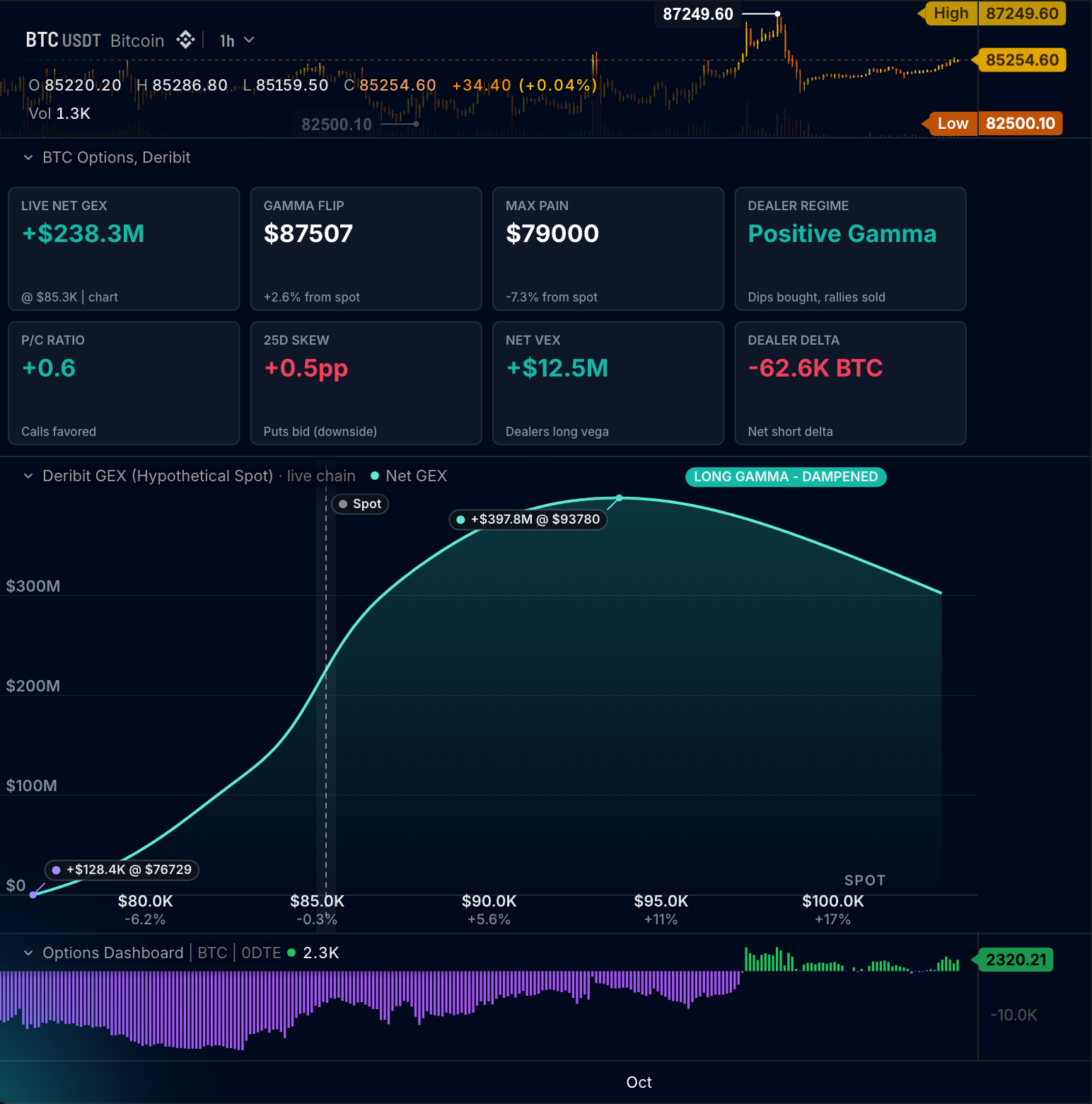 The right cell top to bottom: the candles, the BTC Options tiles panel, the Deribit GEX curve panel with the Spot marker, callouts and badge, and the Options Dashboard CVD pane next to the time axis