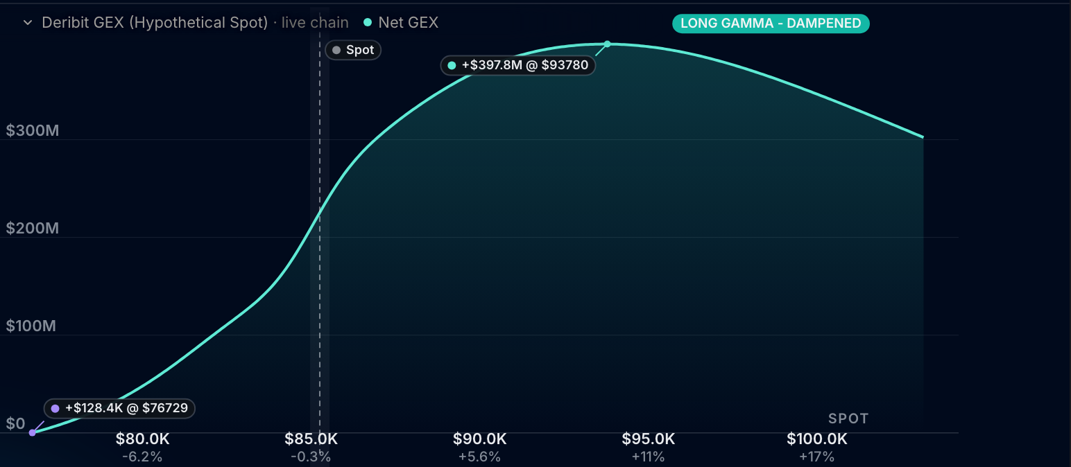 The gamma curve panel: a smooth teal line with a halo over a dollar spot axis, its fill fading downward, the dashed Spot marker with its chip, two point callouts pinned on the curve at the trough and the peak, and the LONG GAMMA badge chip on the title row