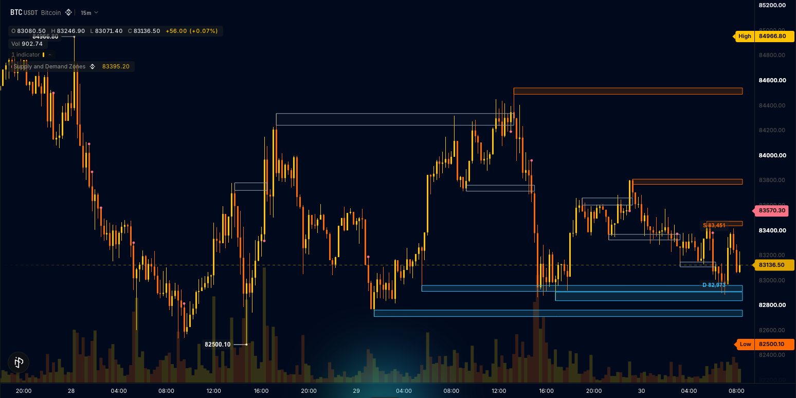 Supply and demand zone boxes with nearest level price tags