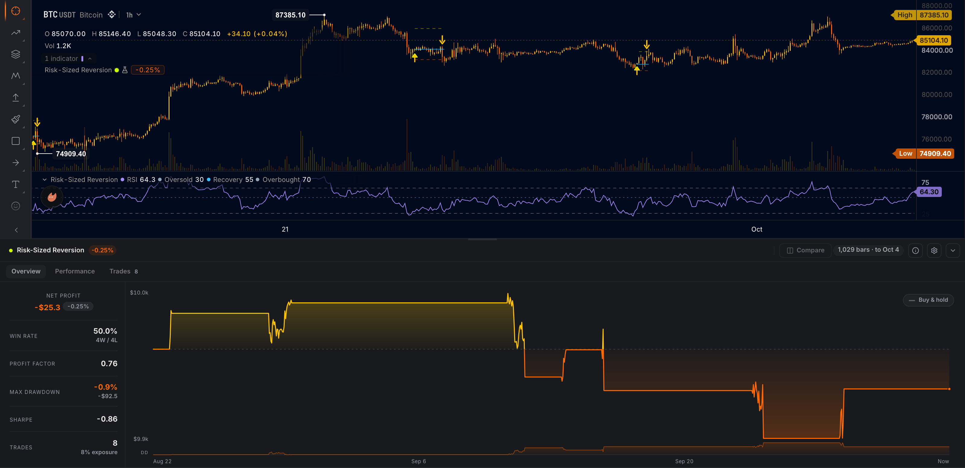 The Strategy Tester expanded under the chart on its Overview tab: the strategy tab with its net result, the header, the headline stats beside the equity curve, and the fill markers with their rails on the price pane