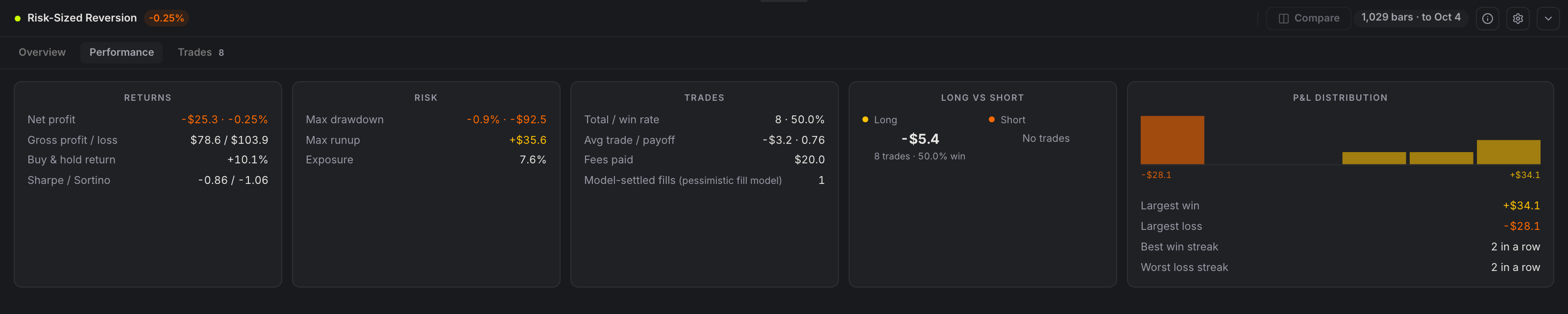 The Performance tab: the Returns, Risk and Trades groups, then Long vs short and the P&L distribution