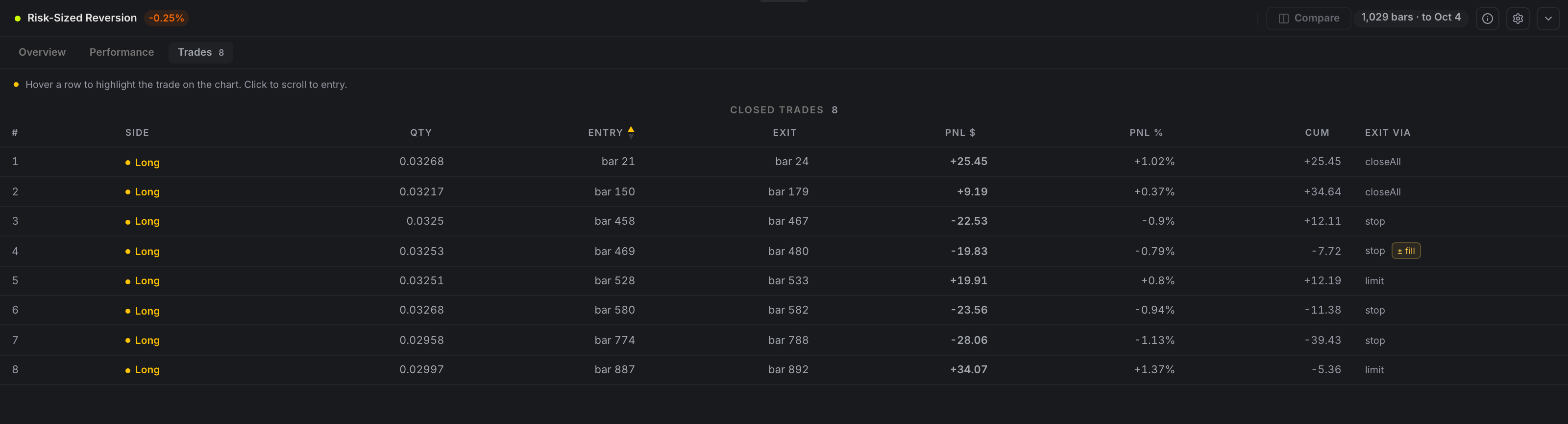 The Trades tab: eight closed trades with side, quantity, entry and exit bars, PnL, cumulative PnL and the exit reason under Exit via