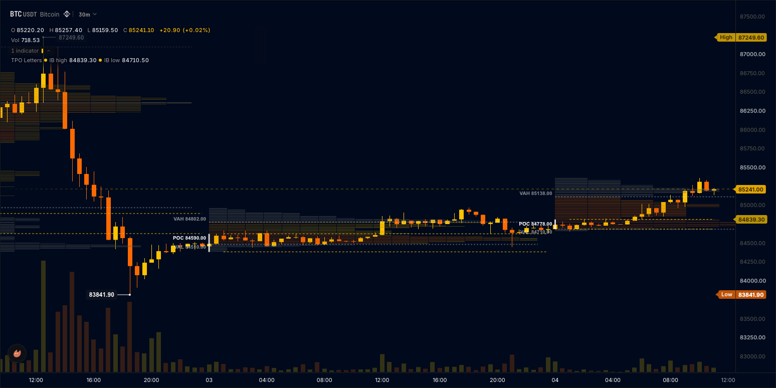 Market Profile letters on each day with the initial balance lines