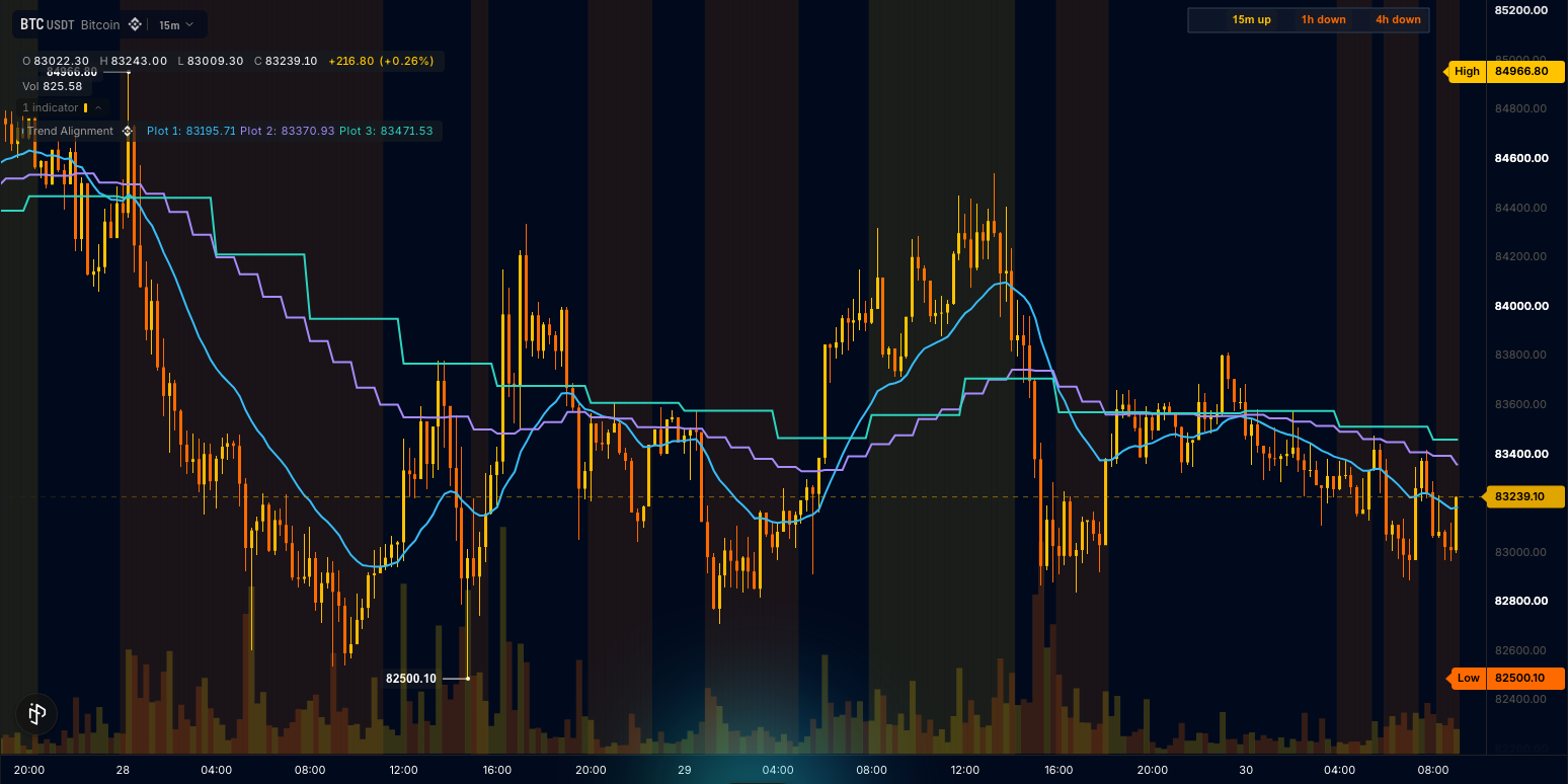 Three EMAs, regime tint and the 15m/1h/4h state strip