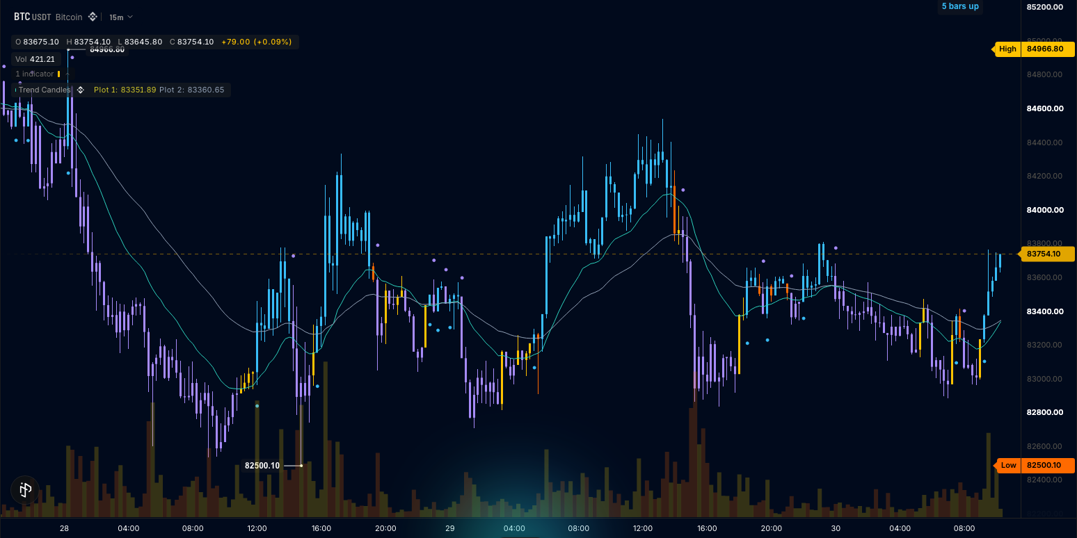 Candles tinted by two averages with flip dots and bar counter