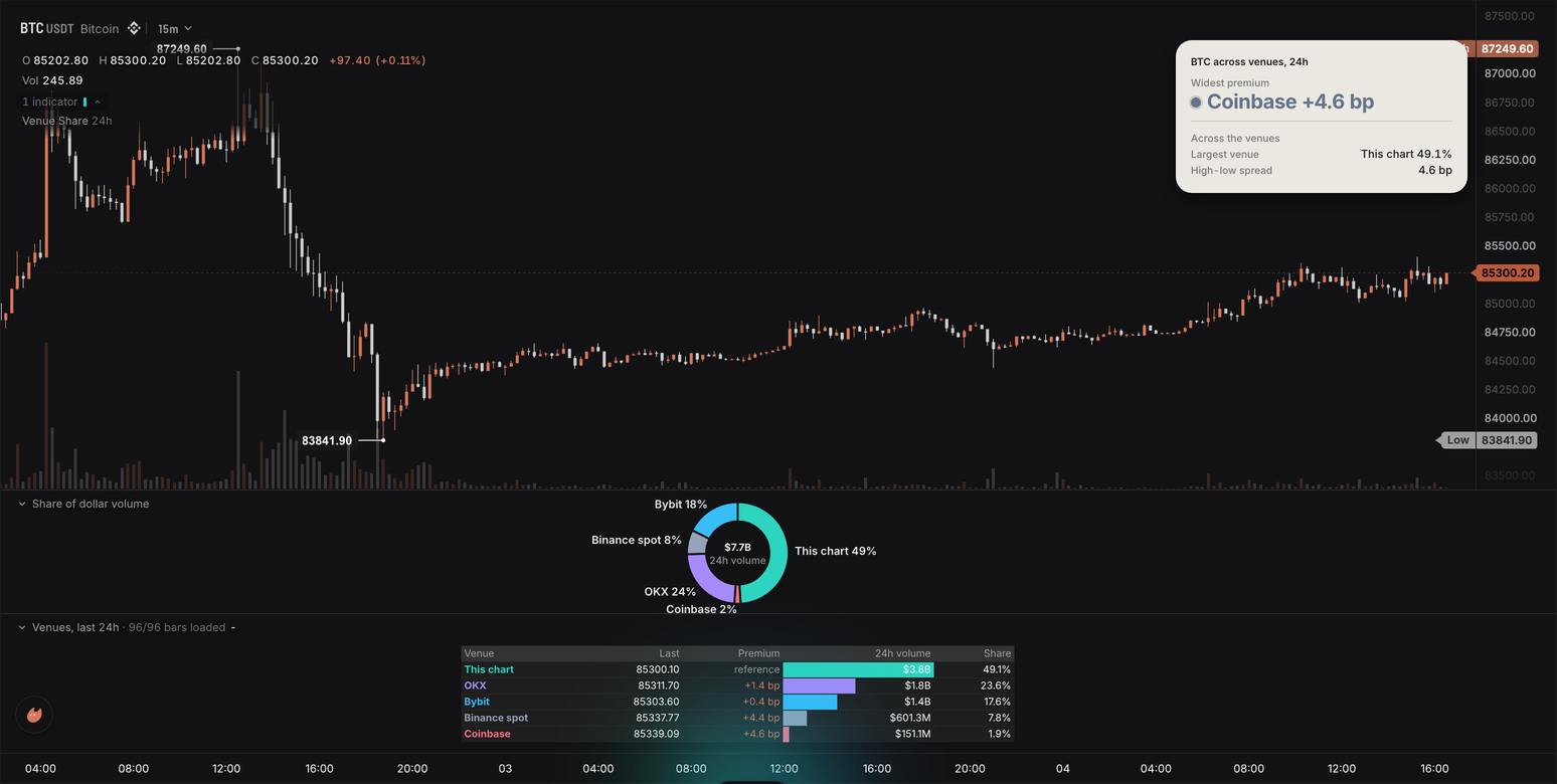 Venue share donut and venue table under BTC candles, with a paper dial card at the top right naming the widest premium