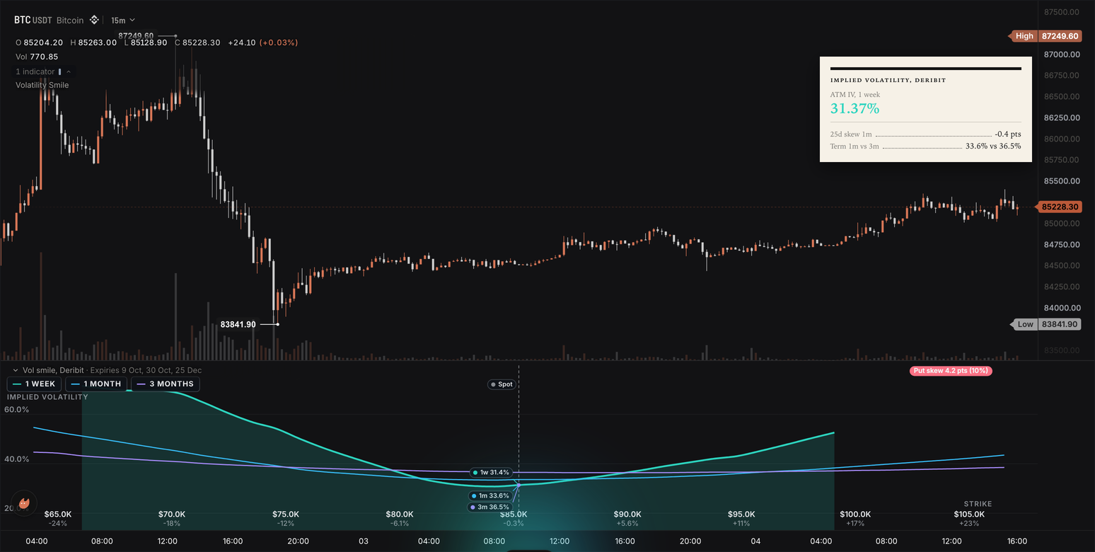 Volatility smile pane under a BTC chart: three implied volatility curves over a dollar strike axis with a dashed spot marker, at-the-money callouts and a put-skew chip, and the broadsheet card at the top right of the price pane
