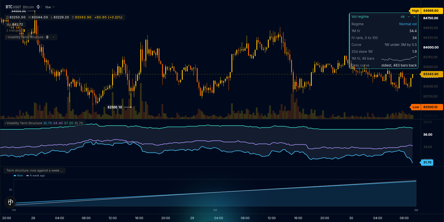 Implied volatility term structure pane, regime card and tenor curve