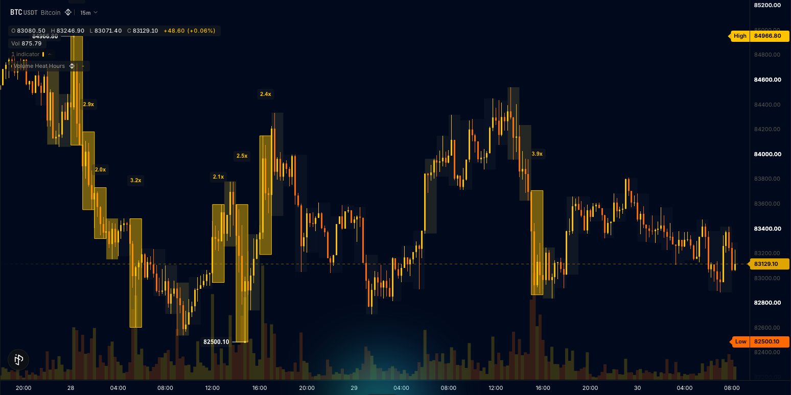 Hour boxes tinted by volume with hot-hour multiplier tags