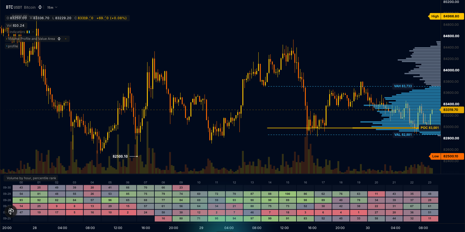 Volume profile docked on the price axis with POC lines and heatmap