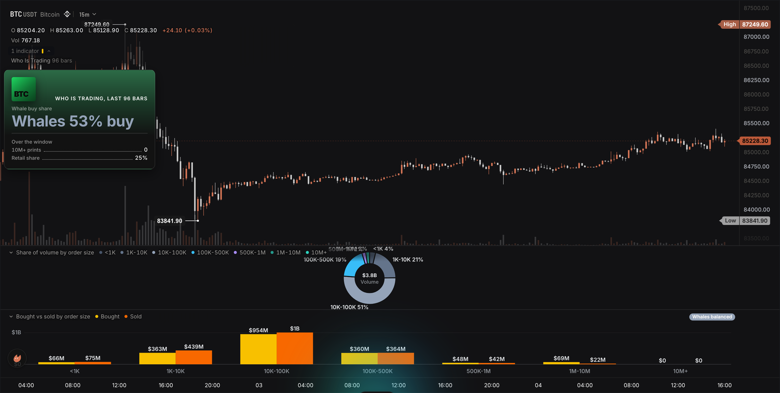 Whale buy share card on BTC in the stage look, a donut of volume share by trade size and bought against sold columns per size under the chart