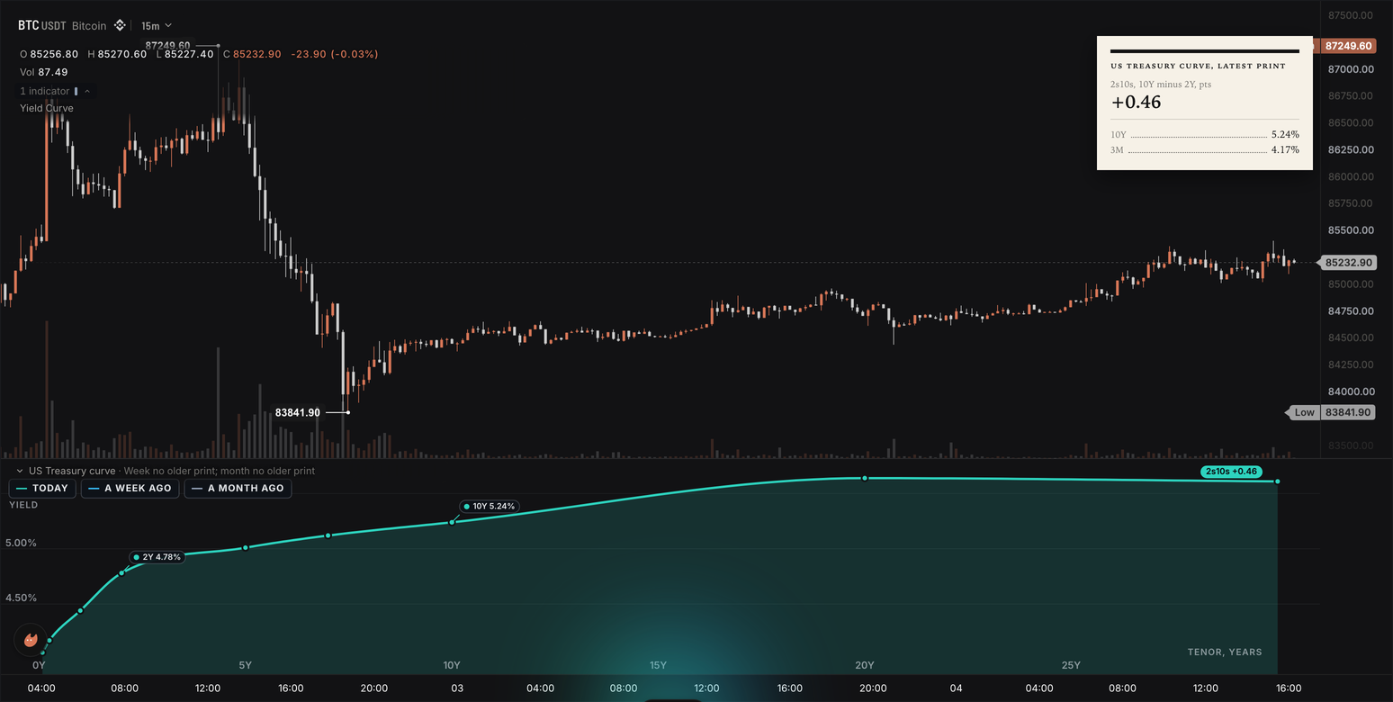 Treasury curve pane below a BTC chart with today's teal curve, the 2Y and 10Y callouts, the 2s10s chip and the broadsheet card at the top right